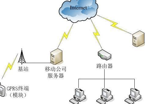 GPRS需要有4G 路由器